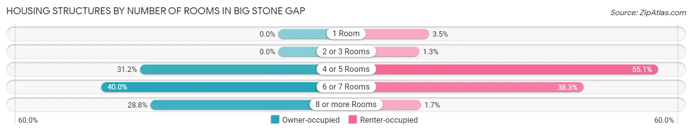 Housing Structures by Number of Rooms in Big Stone Gap