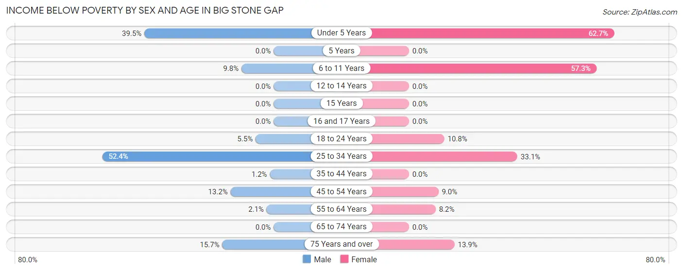 Income Below Poverty by Sex and Age in Big Stone Gap
