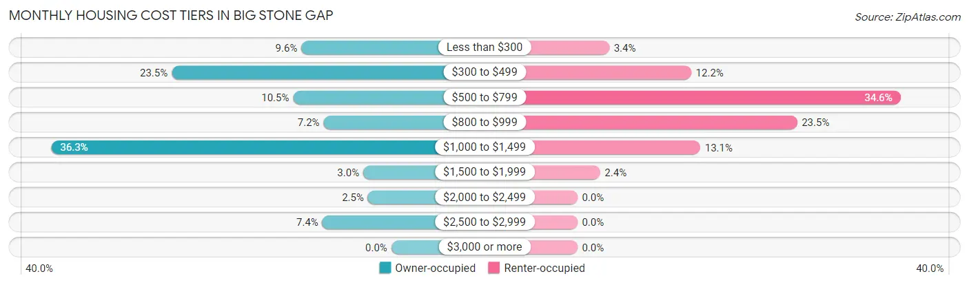 Monthly Housing Cost Tiers in Big Stone Gap