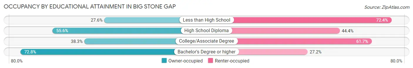 Occupancy by Educational Attainment in Big Stone Gap