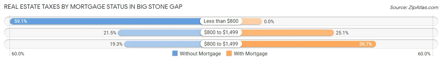 Real Estate Taxes by Mortgage Status in Big Stone Gap
