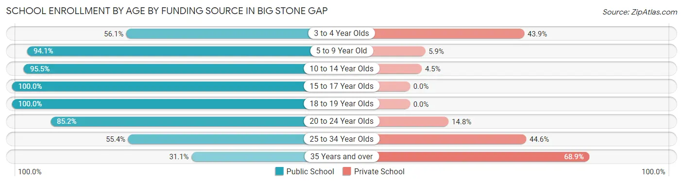 School Enrollment by Age by Funding Source in Big Stone Gap