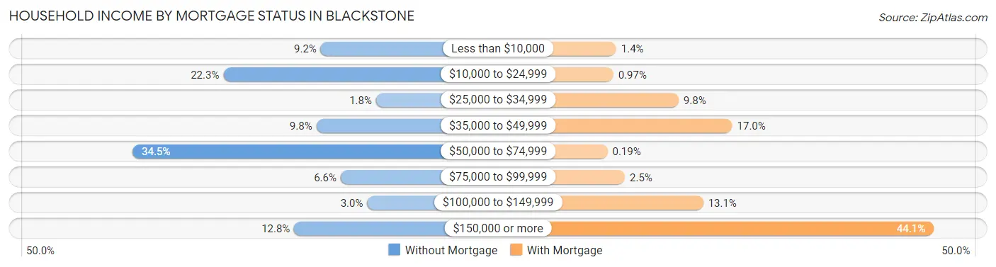 Household Income by Mortgage Status in Blackstone