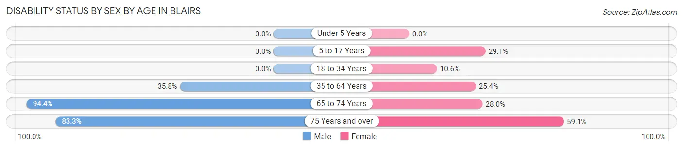 Disability Status by Sex by Age in Blairs