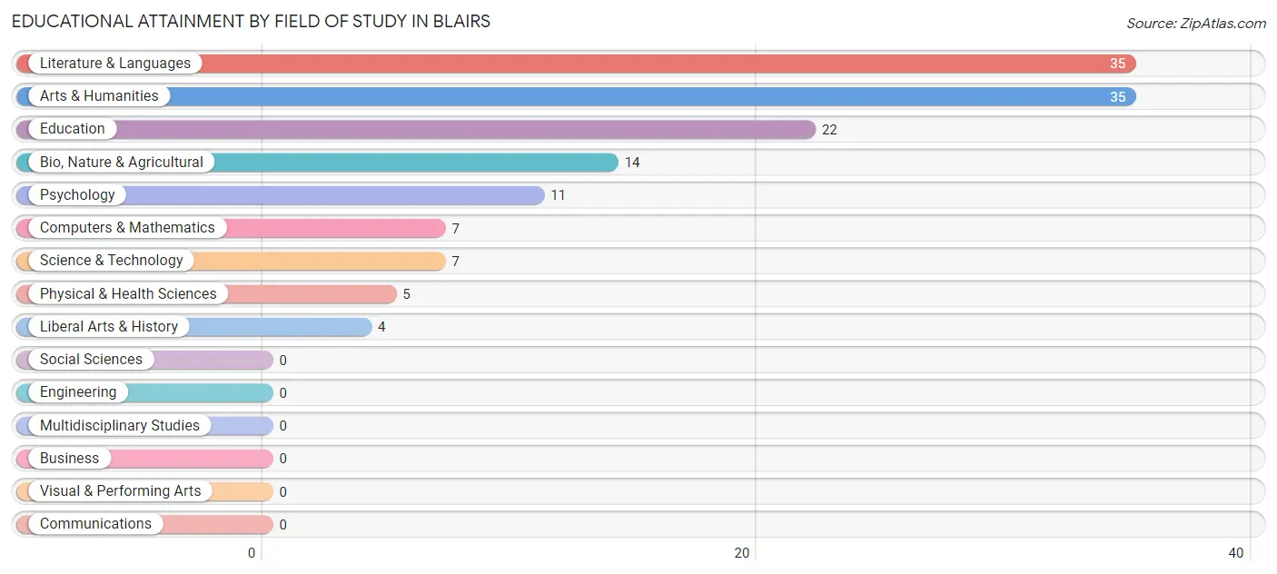 Educational Attainment by Field of Study in Blairs