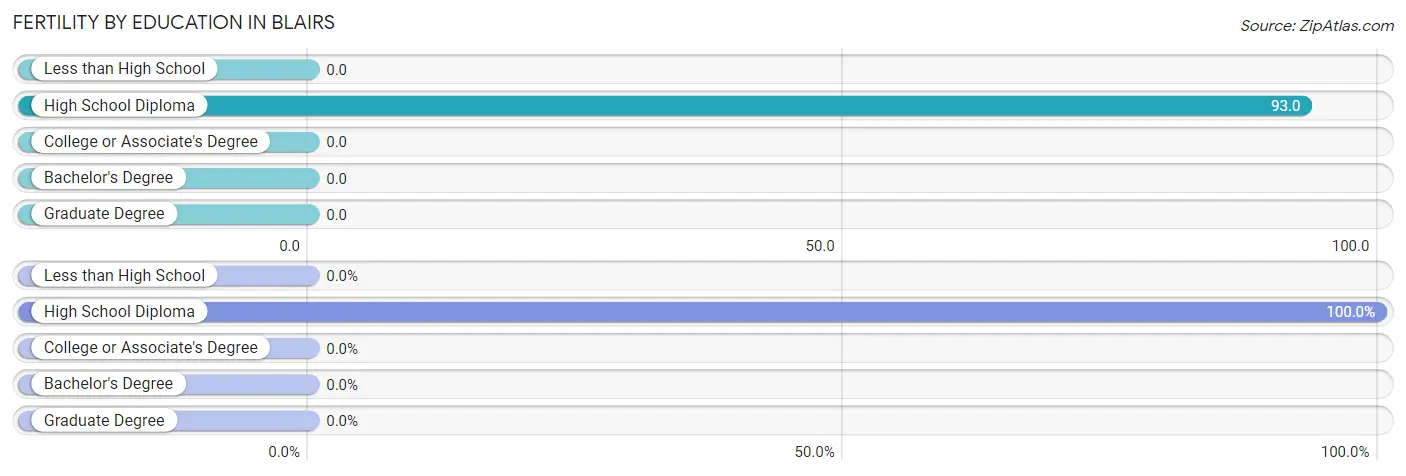 Female Fertility by Education Attainment in Blairs