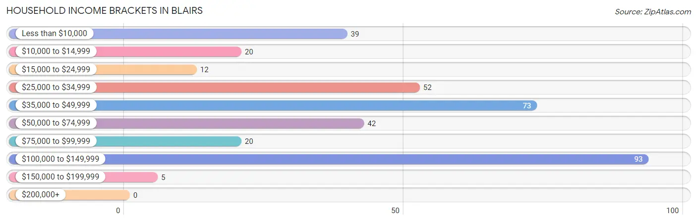 Household Income Brackets in Blairs