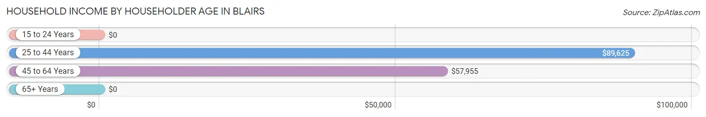 Household Income by Householder Age in Blairs