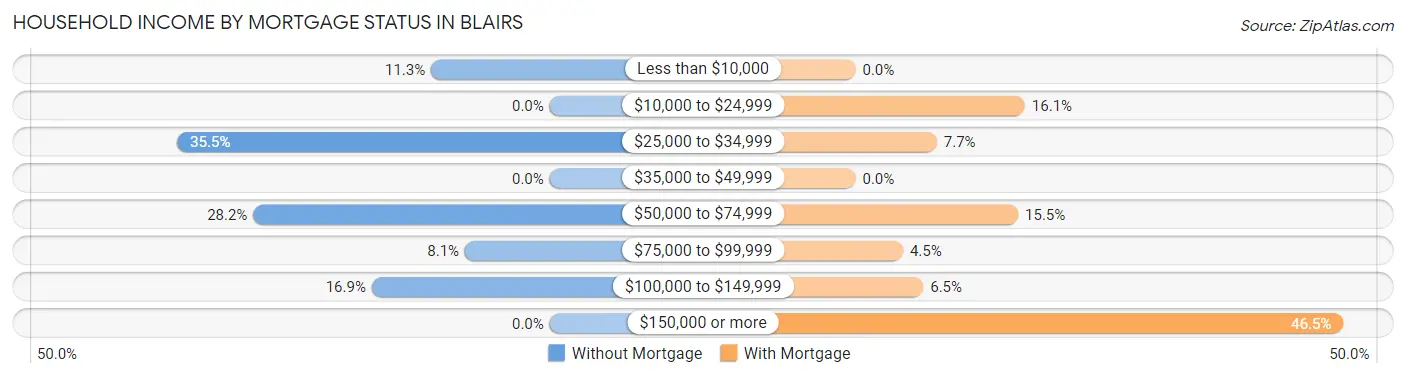 Household Income by Mortgage Status in Blairs