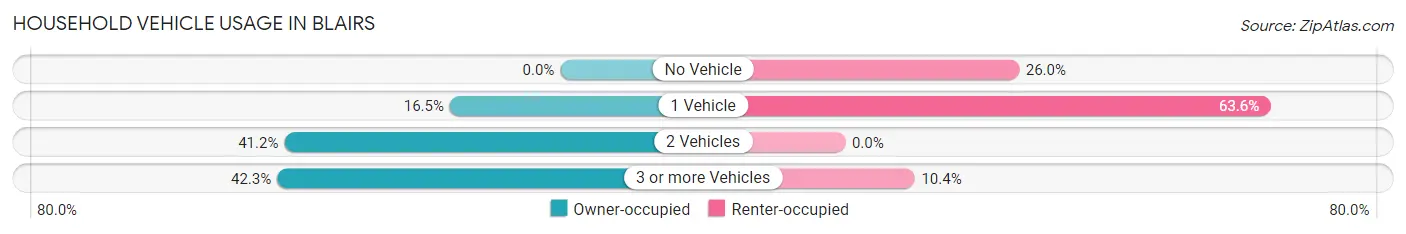 Household Vehicle Usage in Blairs