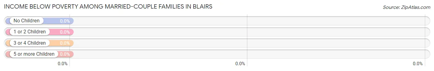 Income Below Poverty Among Married-Couple Families in Blairs