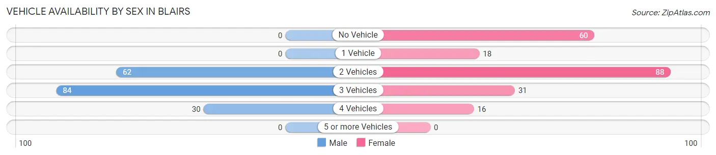 Vehicle Availability by Sex in Blairs