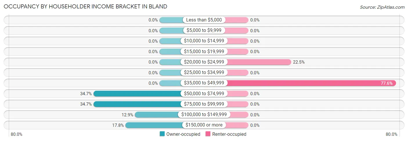 Occupancy by Householder Income Bracket in Bland