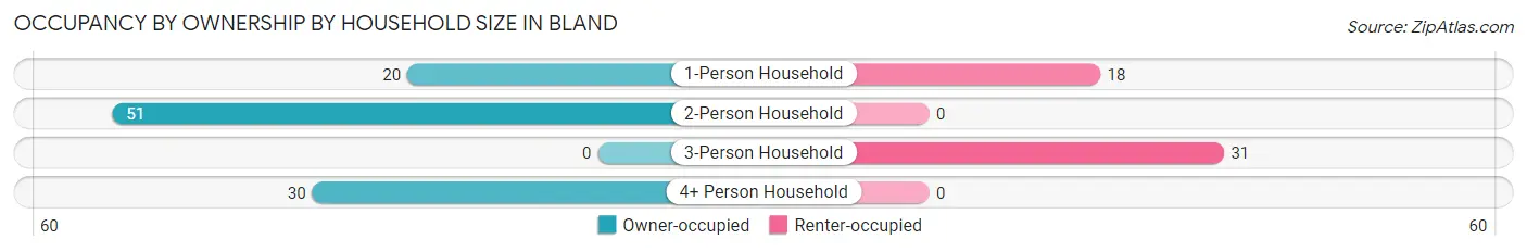 Occupancy by Ownership by Household Size in Bland