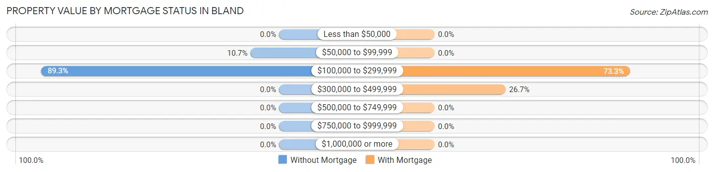 Property Value by Mortgage Status in Bland