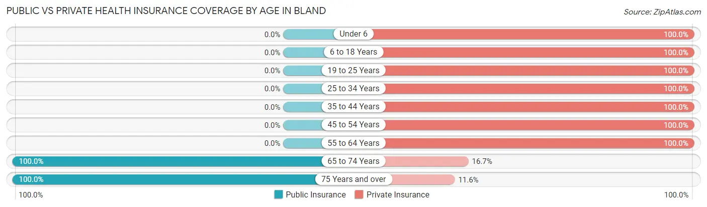 Public vs Private Health Insurance Coverage by Age in Bland