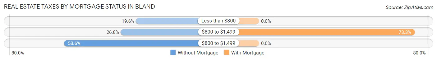 Real Estate Taxes by Mortgage Status in Bland