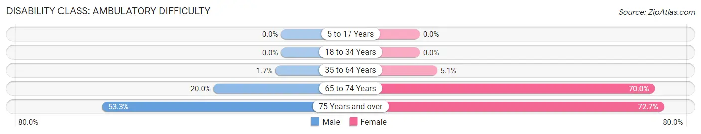 Disability in Bloxom: <span>Ambulatory Difficulty</span>