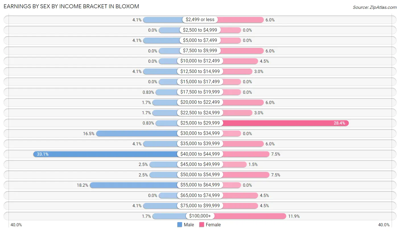 Earnings by Sex by Income Bracket in Bloxom