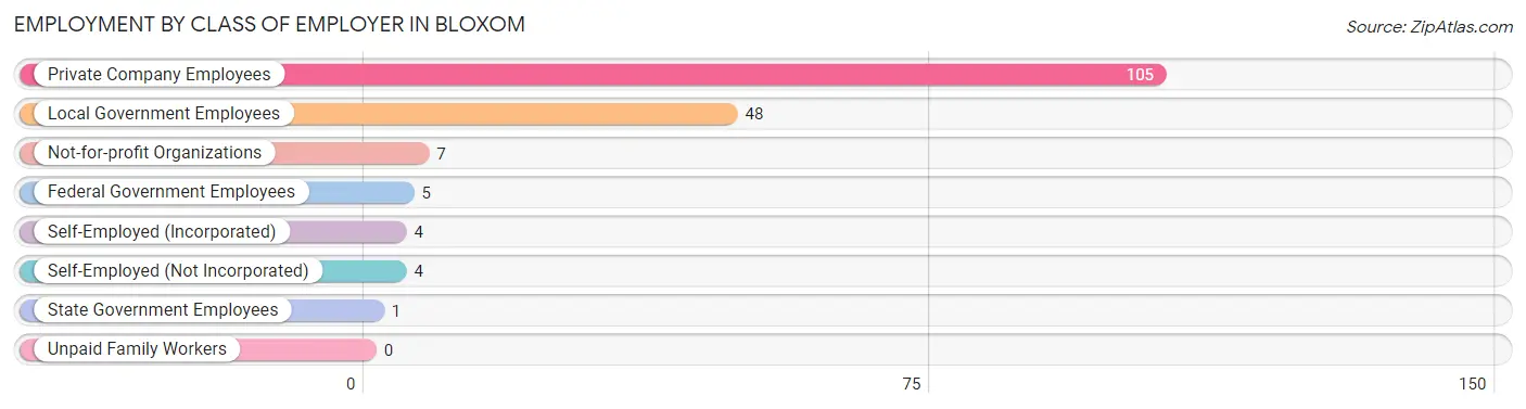 Employment by Class of Employer in Bloxom