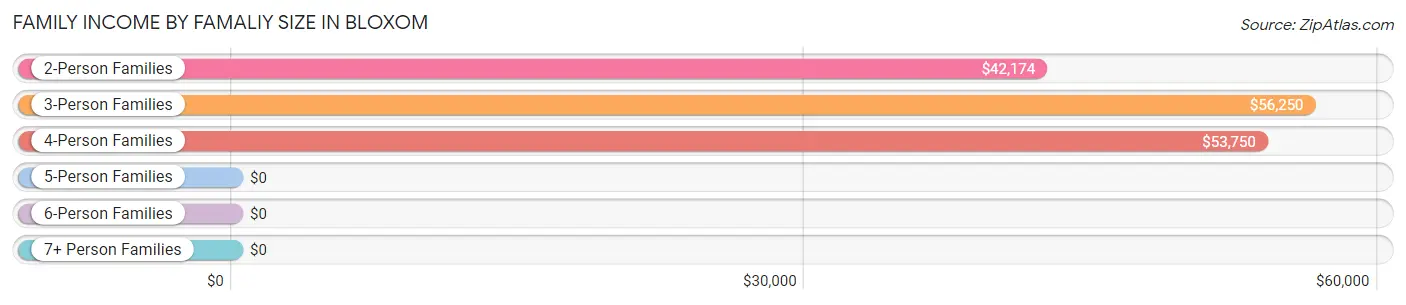 Family Income by Famaliy Size in Bloxom