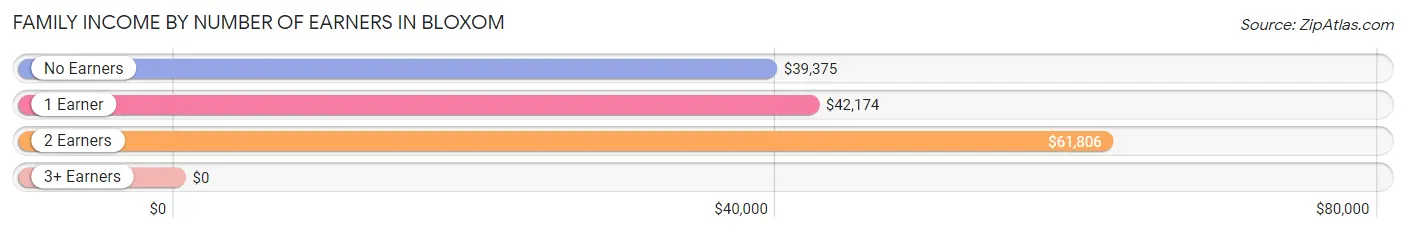 Family Income by Number of Earners in Bloxom