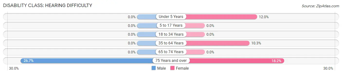 Disability in Bloxom: <span>Hearing Difficulty</span>