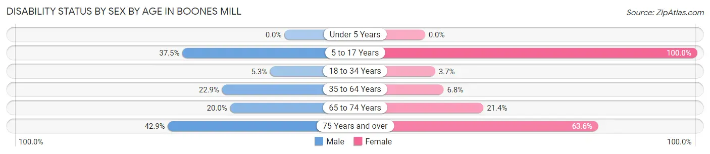 Disability Status by Sex by Age in Boones Mill