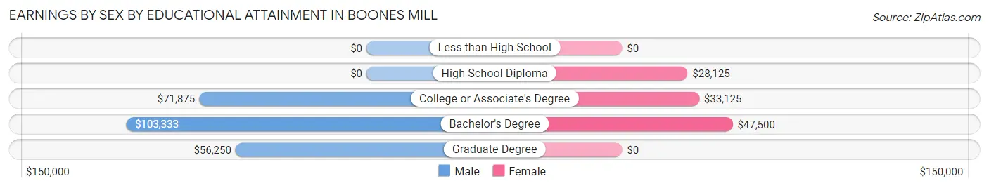 Earnings by Sex by Educational Attainment in Boones Mill