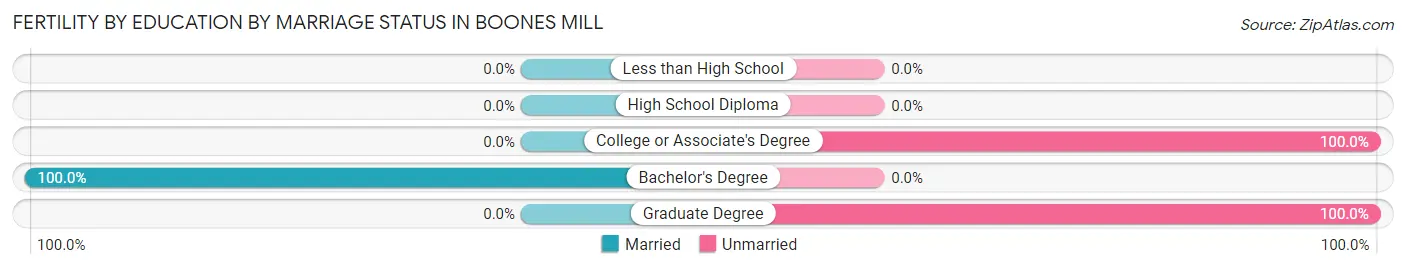 Female Fertility by Education by Marriage Status in Boones Mill
