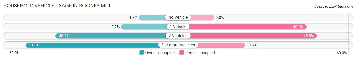 Household Vehicle Usage in Boones Mill