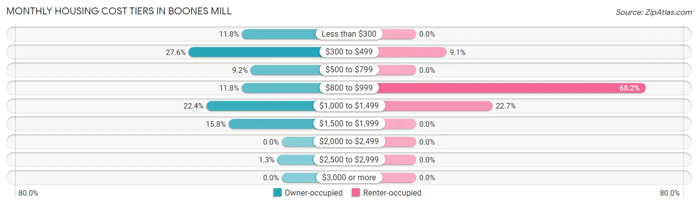 Monthly Housing Cost Tiers in Boones Mill