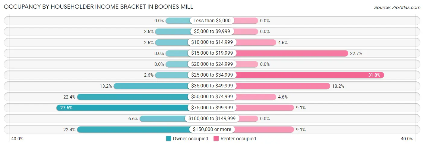 Occupancy by Householder Income Bracket in Boones Mill