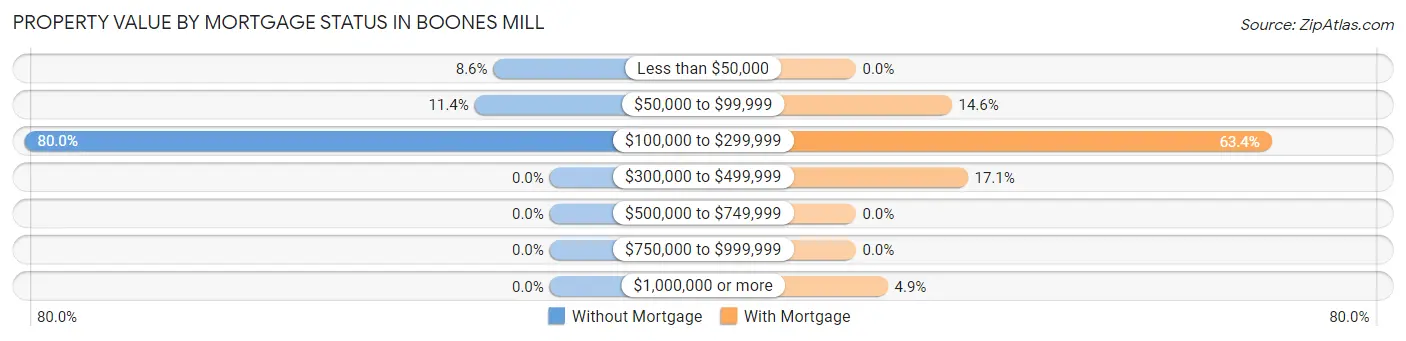 Property Value by Mortgage Status in Boones Mill