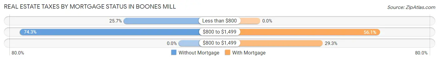 Real Estate Taxes by Mortgage Status in Boones Mill