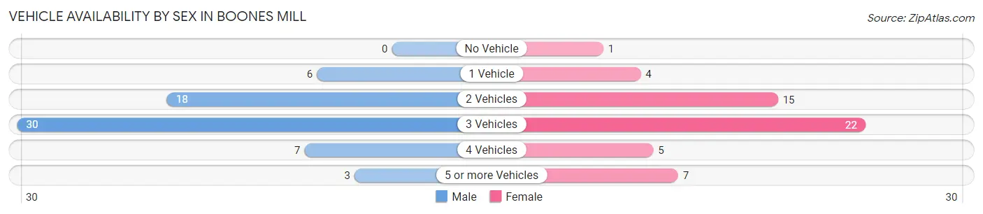 Vehicle Availability by Sex in Boones Mill