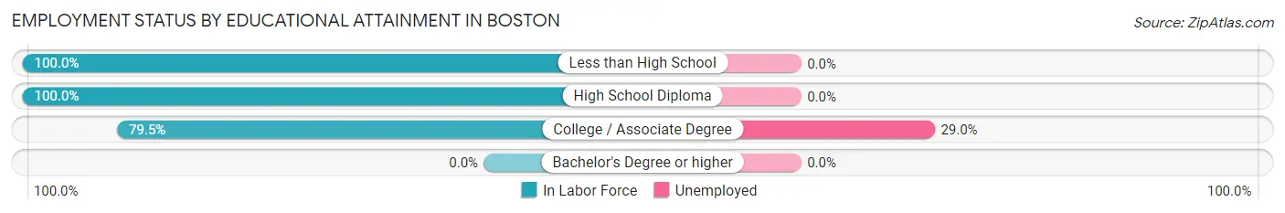 Employment Status by Educational Attainment in Boston