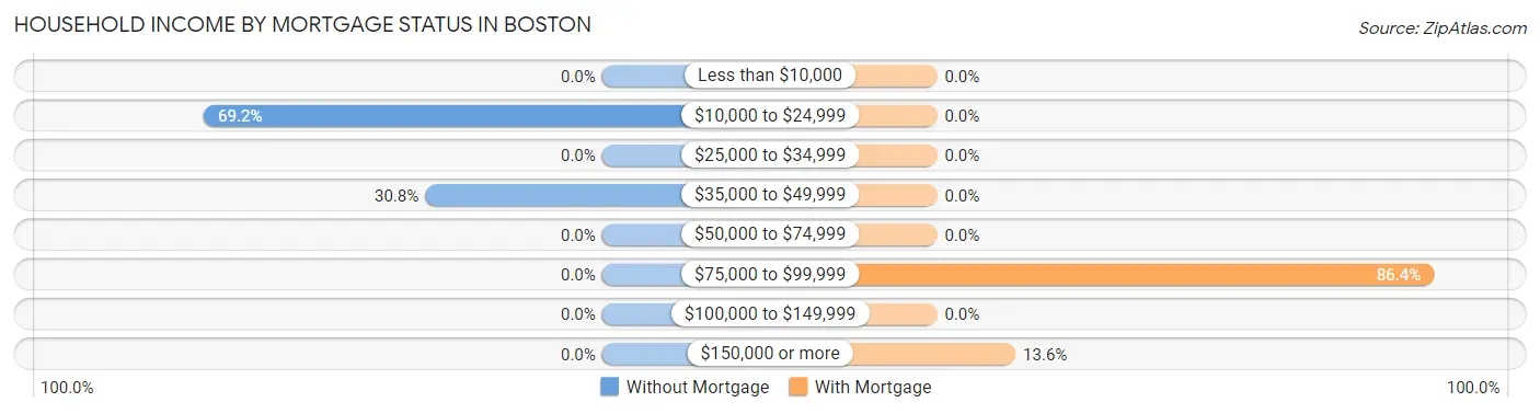Household Income by Mortgage Status in Boston