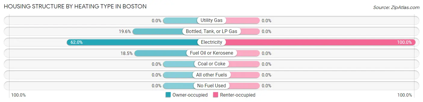 Housing Structure by Heating Type in Boston