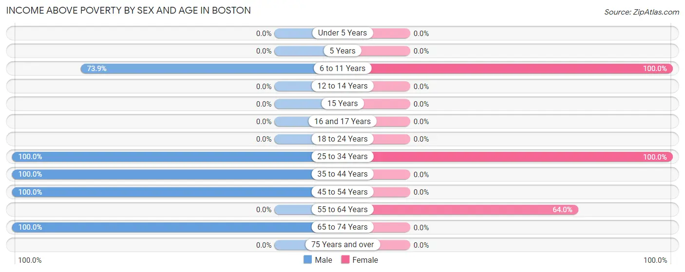 Income Above Poverty by Sex and Age in Boston
