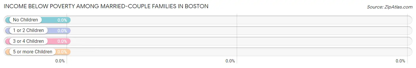 Income Below Poverty Among Married-Couple Families in Boston