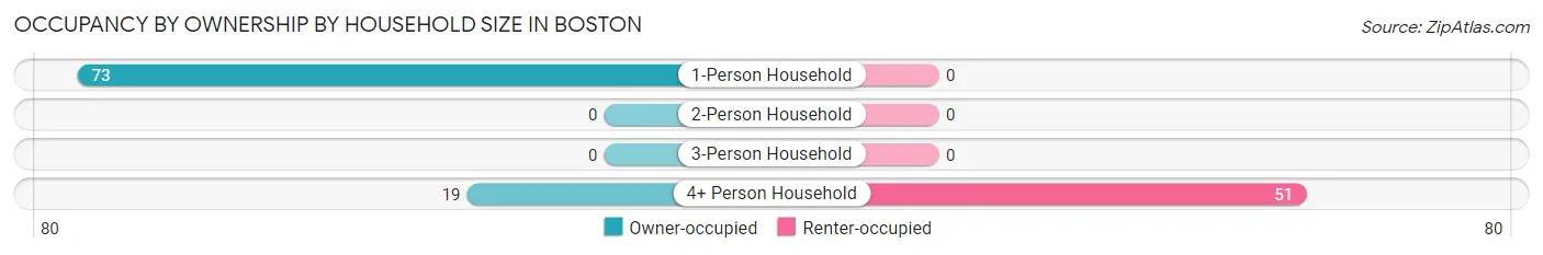 Occupancy by Ownership by Household Size in Boston