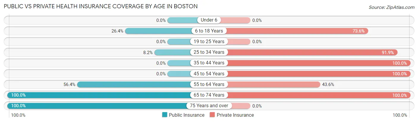 Public vs Private Health Insurance Coverage by Age in Boston