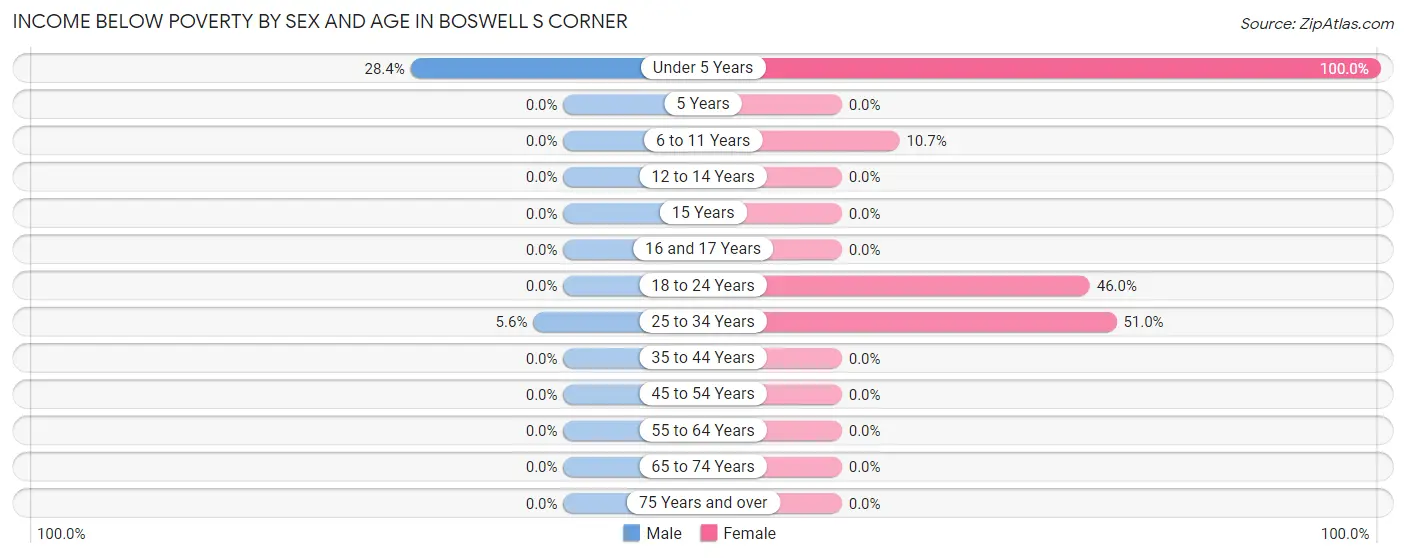 Income Below Poverty by Sex and Age in Boswell s Corner
