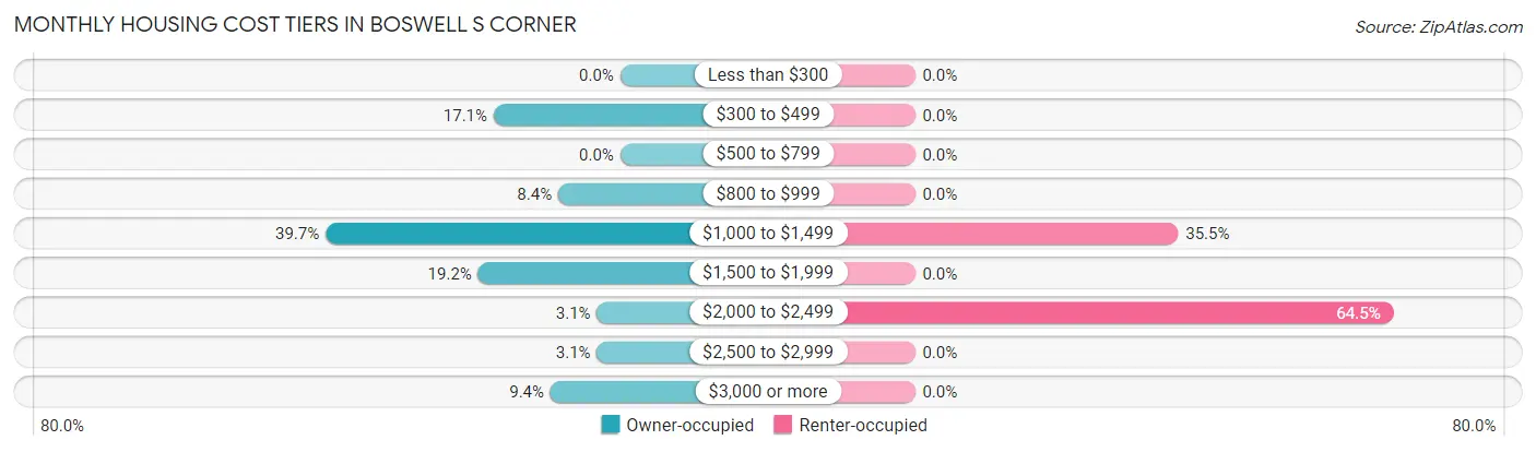Monthly Housing Cost Tiers in Boswell s Corner