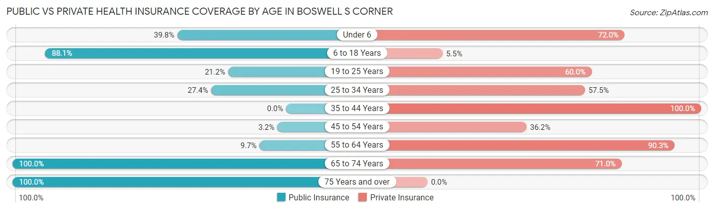 Public vs Private Health Insurance Coverage by Age in Boswell s Corner