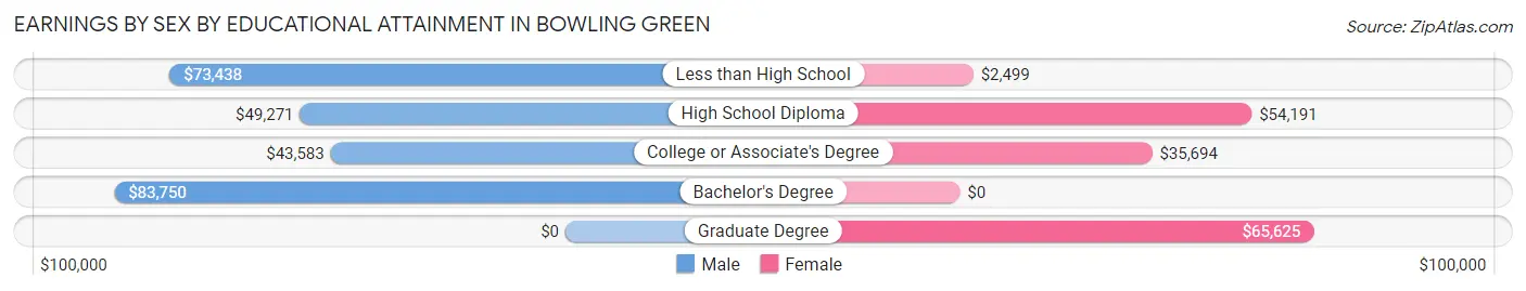 Earnings by Sex by Educational Attainment in Bowling Green