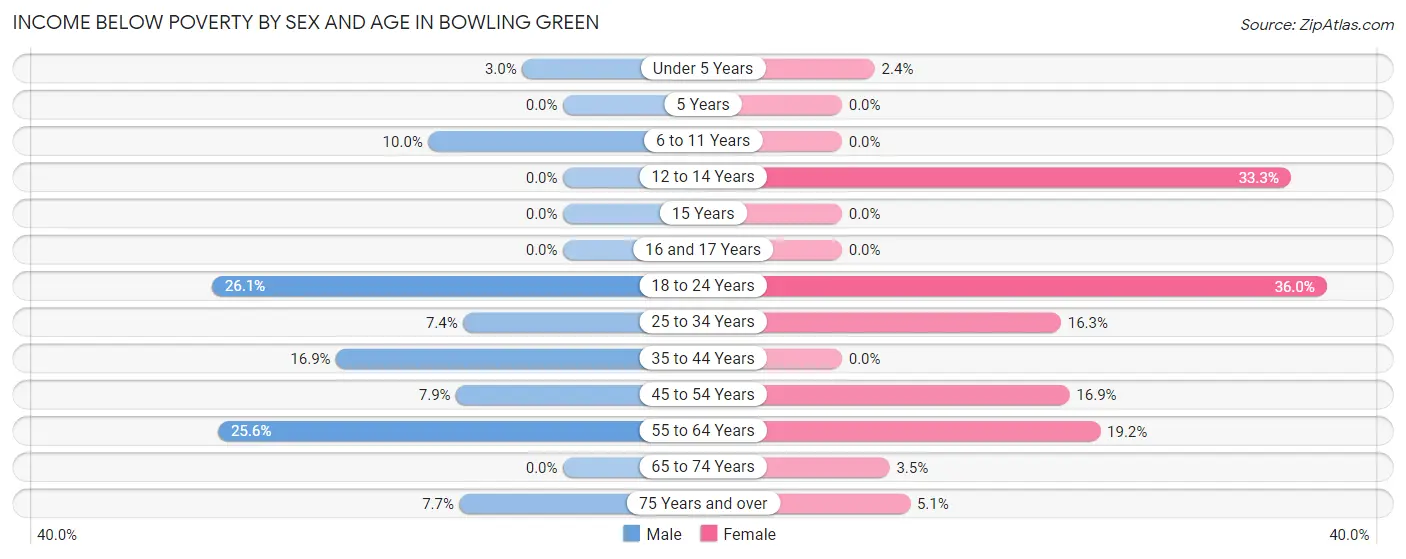 Income Below Poverty by Sex and Age in Bowling Green