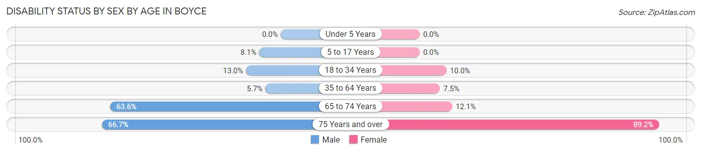 Disability Status by Sex by Age in Boyce