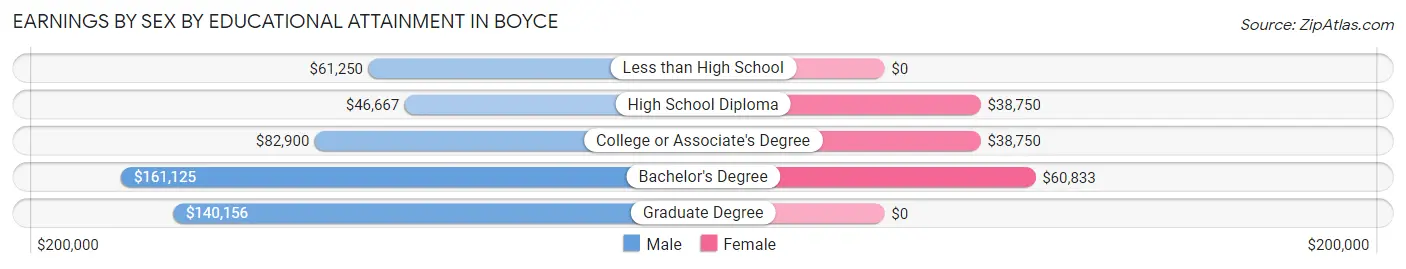 Earnings by Sex by Educational Attainment in Boyce